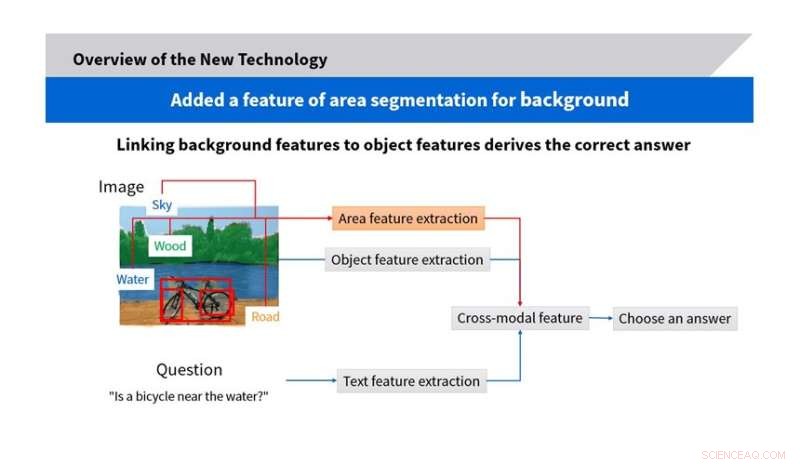 Toshiba Develops World s Most Accurate and Versatile Visual Question Answering AI