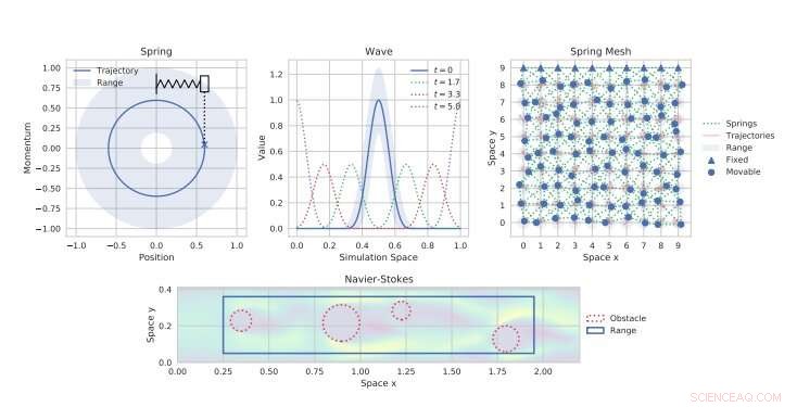 A Comprehensive Framework for Evaluating Physical System Simulation Techniques