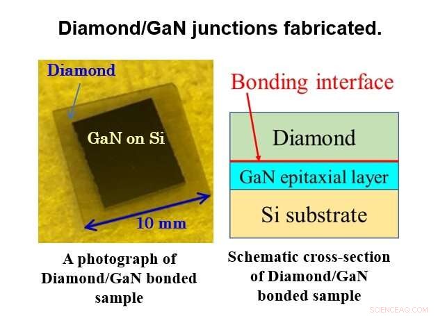 Breakthrough GaN-on-Diamond Semiconductor Stable at 1,000°C Without Intermediate Layers