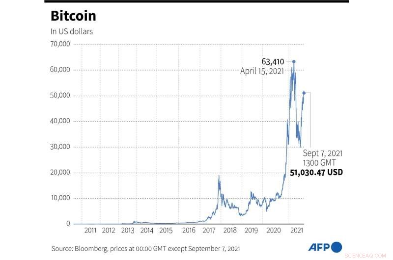 El Salvador Historic First: Bitcoin Adopted as Legal Tender