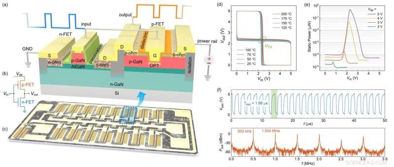 HKUST Researchers Develop GaN-Based Complementary Logic Integrated Circuits