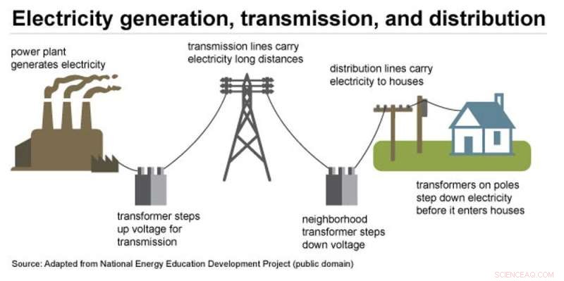 Burying Power Lines: Inconsistent Protection for Storm-Vulnerable Electric Grids