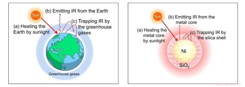 Innovative Supra-Photothermal Catalyst Harnesses Greenhouse Effect for Efficient Solar CO2 Conversion