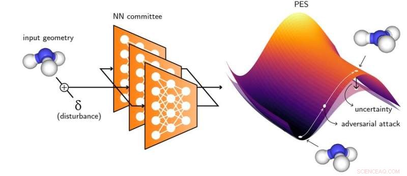 Enhancing Molecular Energy Prediction Reliability with Adversarial Neural Network Attacks