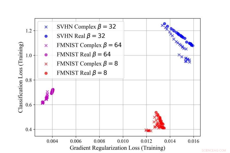 Complex-Valued Networks Boost AI Security and Performance by 10-20%