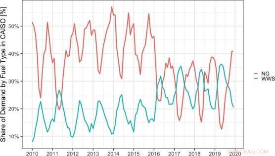 Hydrogen: The linchpin for a reliable zero-carbon energy transition