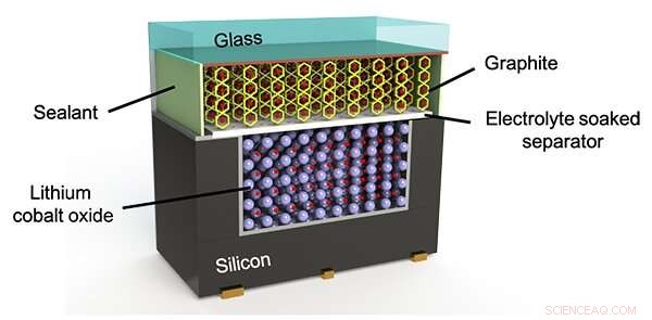 Stencil-Printed Microbatteries on Silicon Chips Enable Advanced Wearable Sensors