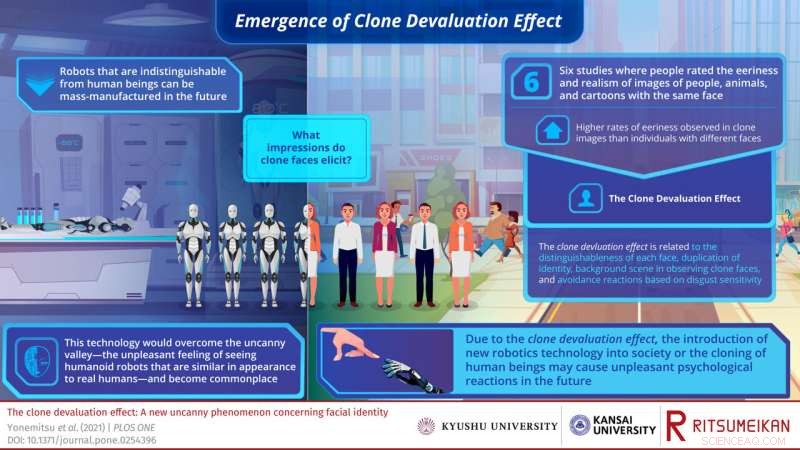 Beyond the Uncanny Valley: How Identical Faces Trigger Human Unease