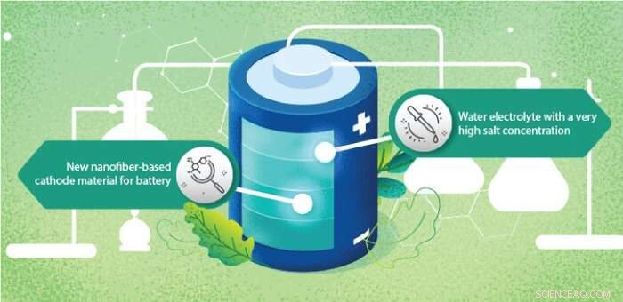 Zinc-Ion Battery Breakthrough: Safer, Cheaper Alternative to Lithium-Ion