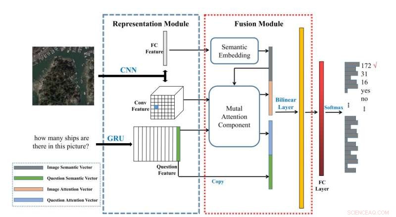 Innovative MAIN Network and RSIVQA Dataset Advance Remote Sensing Visual Question Answering