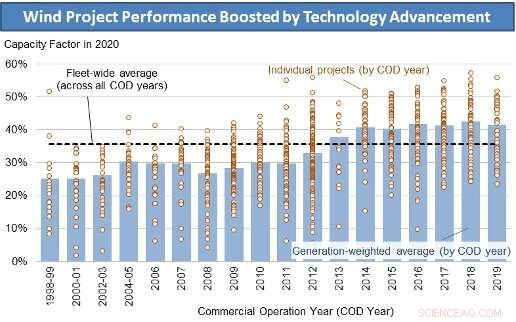 DOE and Berkeley Lab Report: Wind Energy Costs Fall to $30/MWh with Tech Progress