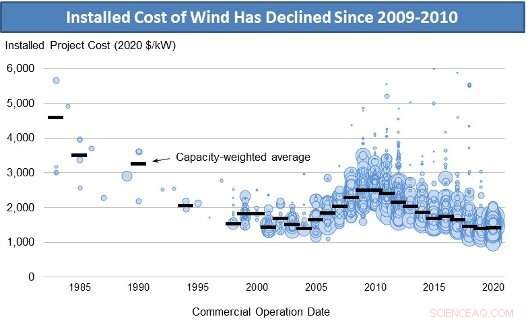 DOE and Berkeley Lab Report: Wind Energy Costs Fall to $30/MWh with Tech Progress