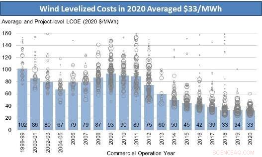 DOE and Berkeley Lab Report: Wind Energy Costs Fall to $30/MWh with Tech Progress