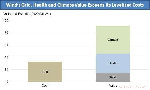 DOE and Berkeley Lab Report: Wind Energy Costs Fall to $30/MWh with Tech Progress
