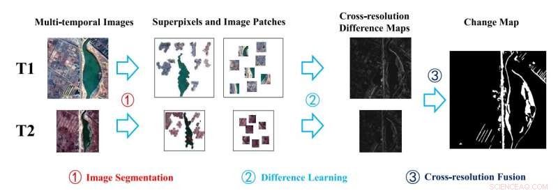 Cross-Resolution Difference Learning: Advancing Unsupervised Change Detection in Multitemporal Satellite Imagery