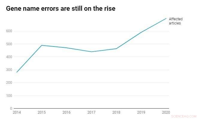 Excel Autocorrect Errors Undermine Genetic Research Integrity and Rigor