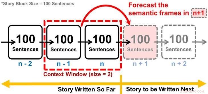 AI-Powered Tool Predicts Narrative Development to Combat Writer s Block in Novels