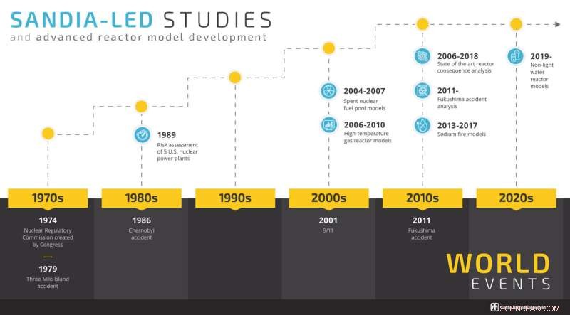 Enhancing Nuclear Safety: Extending Accident Codes for Advanced Reactors