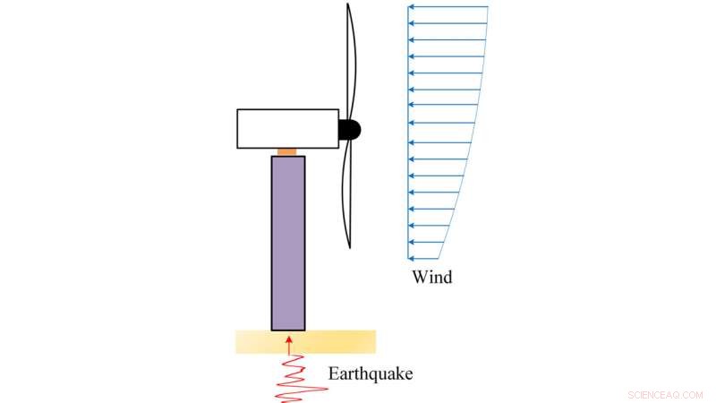 Wind Turbine Resilience: How They Respond to Wind and Seismic Ground Motion