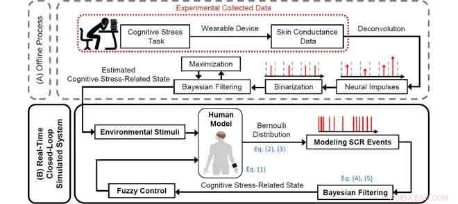 Smartwatch Stress Reduction: Bayesian Filtering for Real-Time Cognitive Control