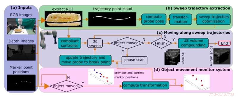 Advanced Vision-Based Robotic System for Precision 3D Ultrasound Imaging
