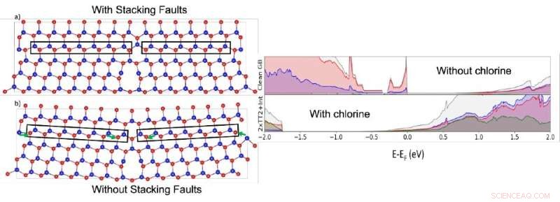 CdTe Solar Cell Efficiency Breakthrough: Chlorine Passivation Solves Key Puzzle