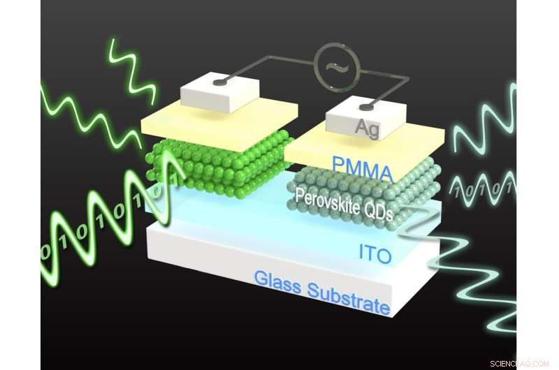 Perovskite CsPbBr3 LEM Device Integrates Optical and Electrical Functions for Faster Memory