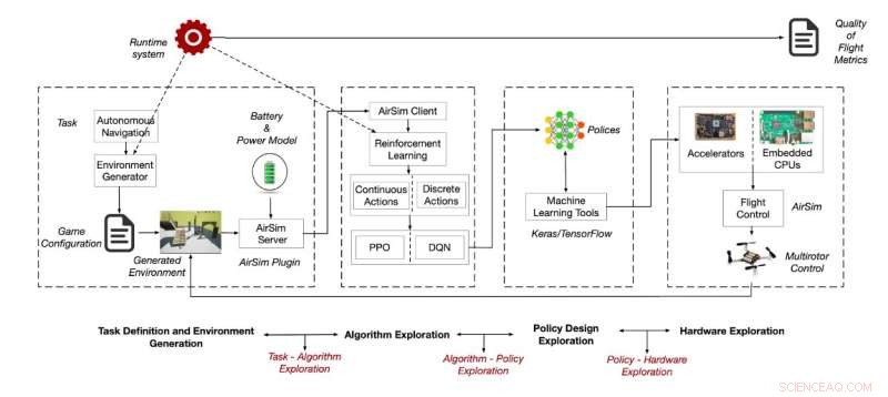 Master Autonomous Aerial Navigation with Air Learning: Advanced Gym for Deep Reinforcement Training