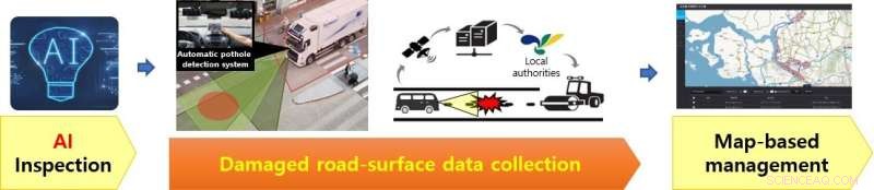 KICT s AI-Based System Enables Real-Time Pothole Detection from Vehicle Windshields