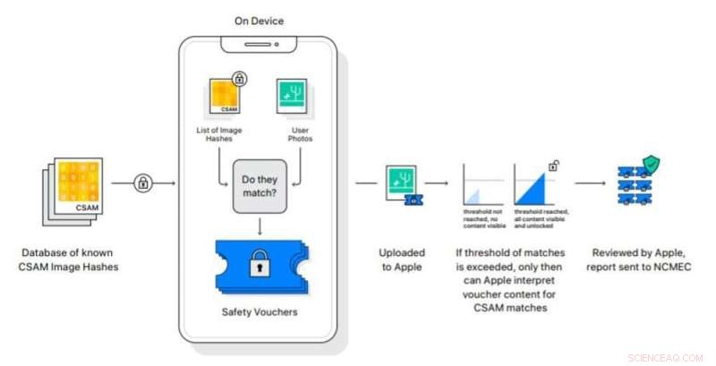Apple s On-Device Photo Scanning: Detecting Child Abuse While Protecting Privacy