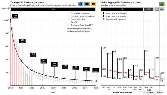 Battery Cost Reduction: Essential for Electric Vehicle and Energy Storage Success