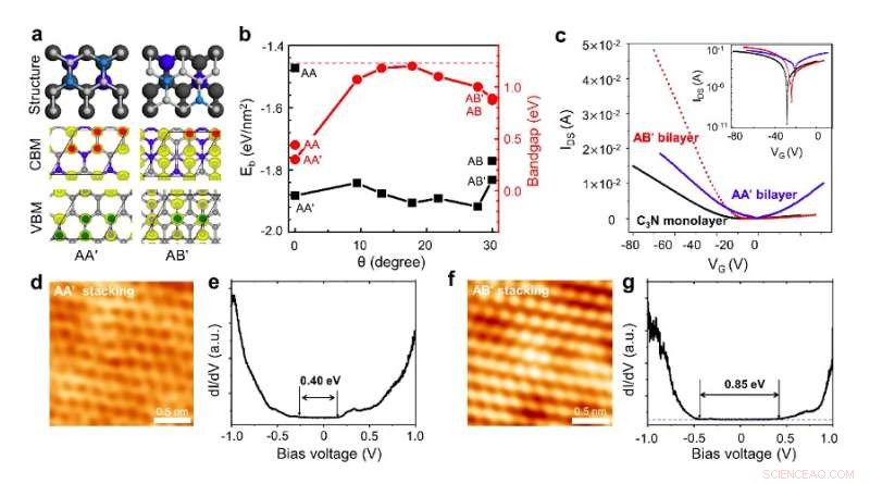 Twist Angle-Controlled Bandgap Engineering in 2D C₃N Bilayers for Advanced Electronics