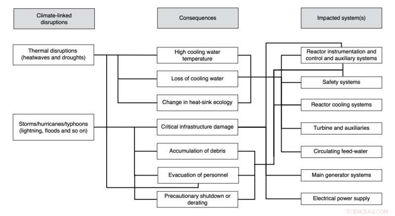 Study: Climate Change Increases Frequency of Nuclear Power Outages