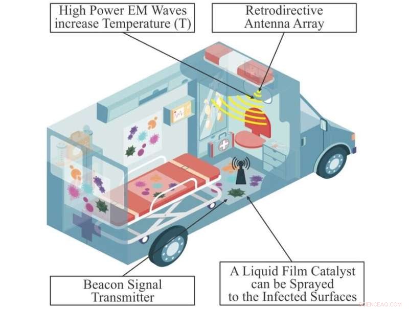 Revolutionary Microwave Sterilization Method Transforms Disinfection for Ambulances and Medical Equipment