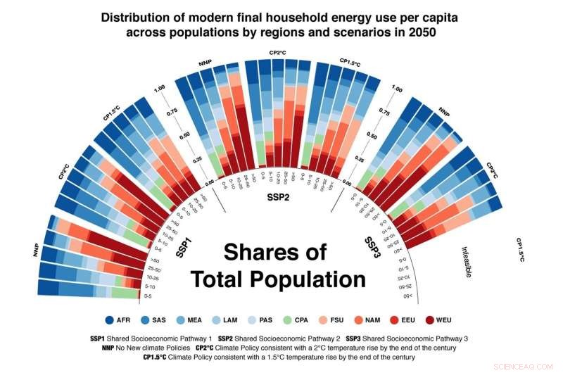 Strategies for Equitable Energy Access in a Changing Climate
