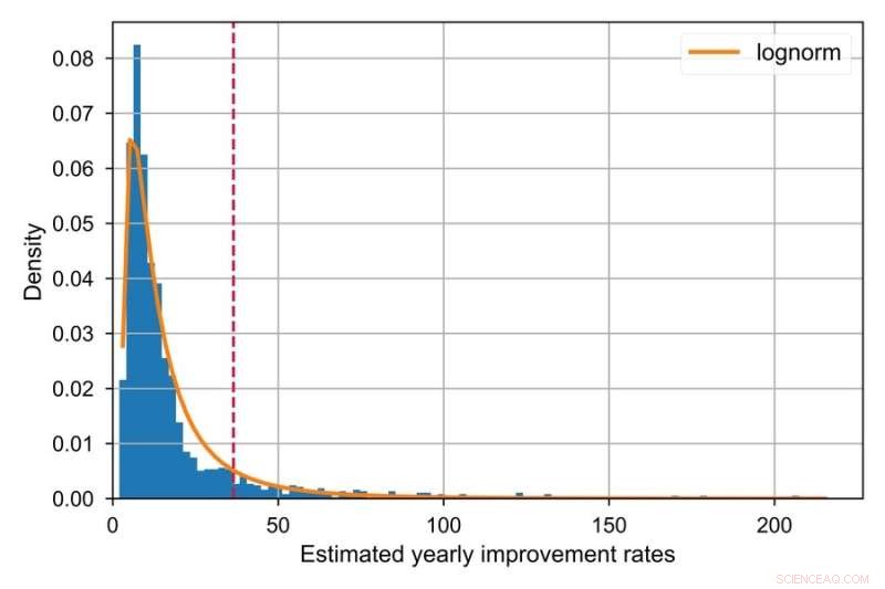 Comprehensive Analysis of Technological Improvement Rates Across 1,757 Domains