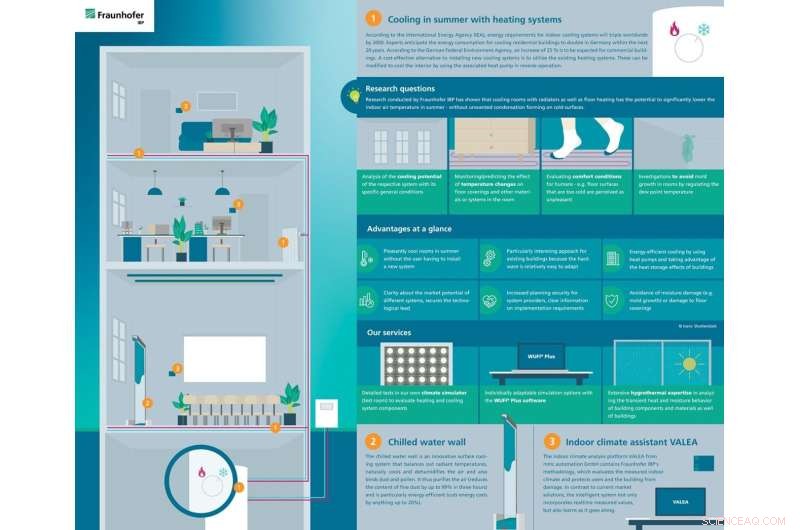 Innovative Cooling: Using Heating Systems to Beat the Summer Heat