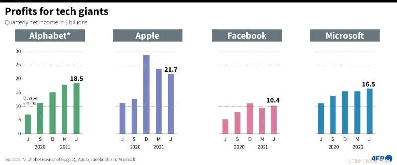 Tech Giants Report Q2 2021 Revenue Growth Despite Antitrust Scrutiny