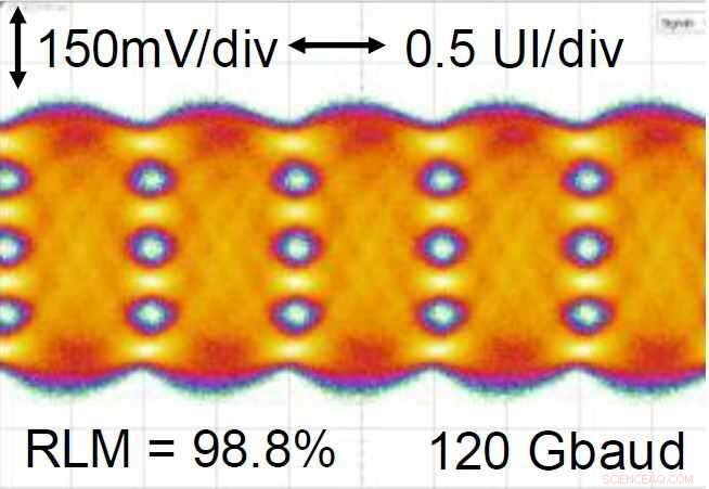 Advanced Transmitter IC Design Achieves 80GHz Analog Bandwidth for High-Speed Optical Networks