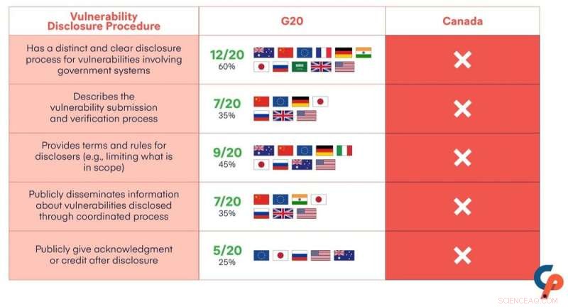 Canada Lags Behind G20 in Cybersecurity Vulnerability Disclosure, Study Finds