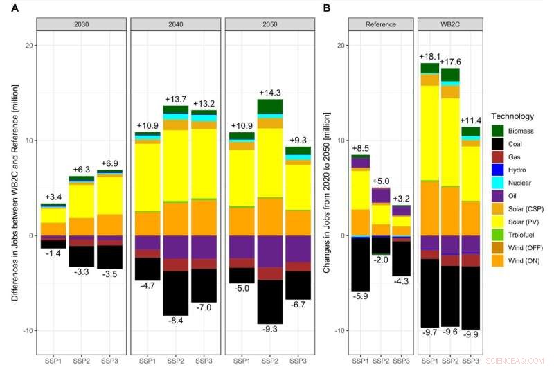 Meeting Paris Agreement Targets Could Generate 8 Million New Energy Jobs by 2050, Study Finds