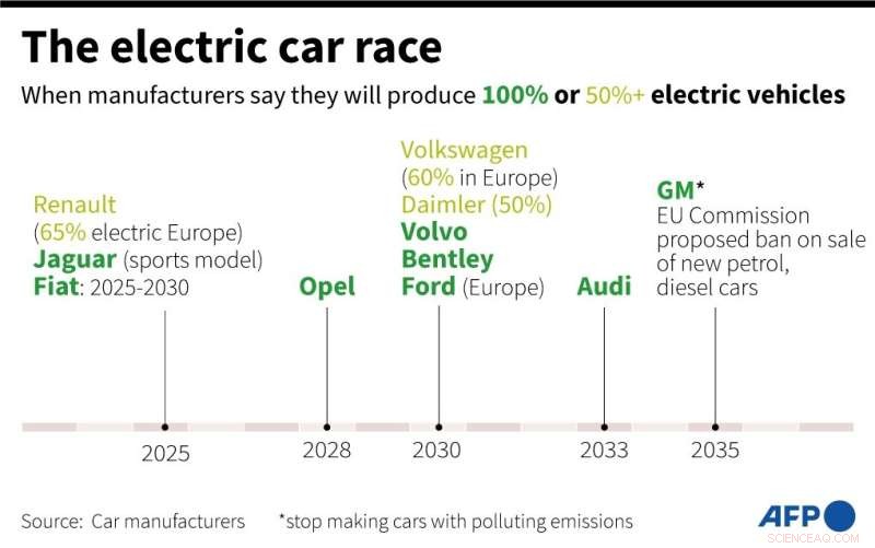 Electric Vehicle Sales Surge in Europe, Doubling Market Share to 7.5%