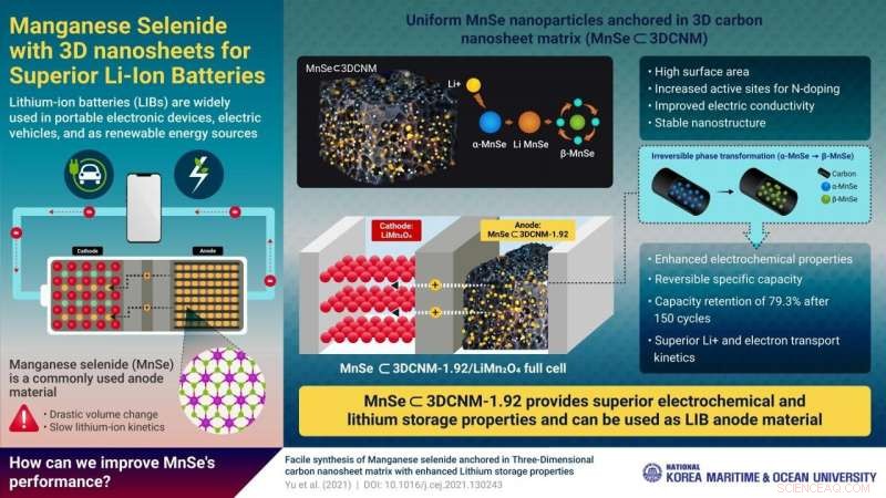 3D Carbon Nanosheets for Next-Gen Li-ion Batteries: Enhanced Performance & Conductivity