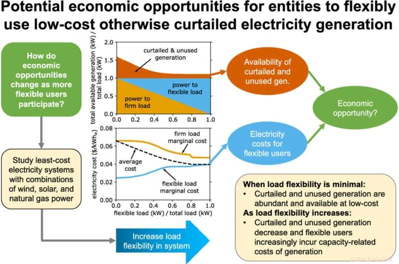 Cost-Effective Green Hydrogen: Leveraging Curtailed Wind and Solar Energy