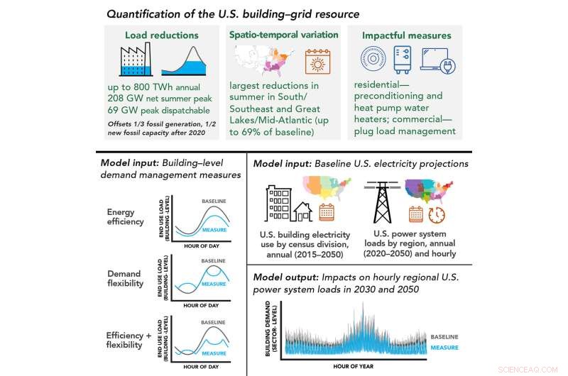 Optimizing Building Energy Demand to Accelerate the Clean Energy Transition