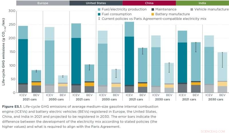 Global Study Confirms Battery Electric Vehicles Have Lowest Life-Cycle GHG Emissions