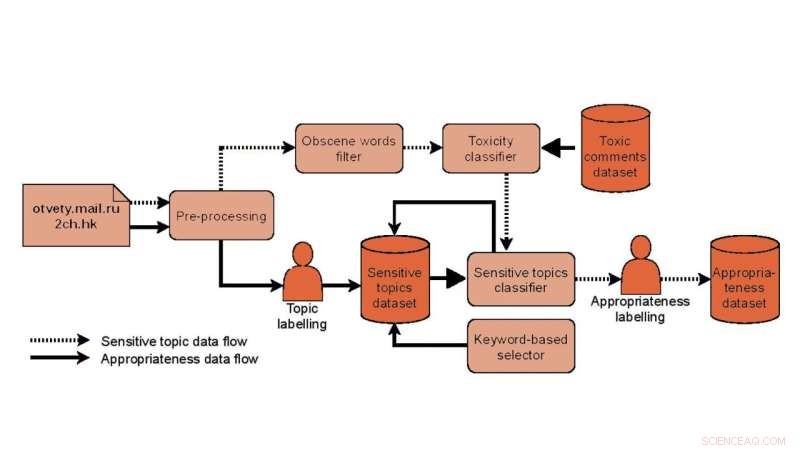 AI Model Detects Inappropriate Messages to Prevent Chatbot Embarrassments