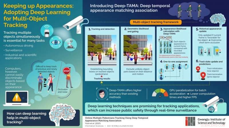 Deep Learning for Advanced Multi-Object Tracking: A New Framework