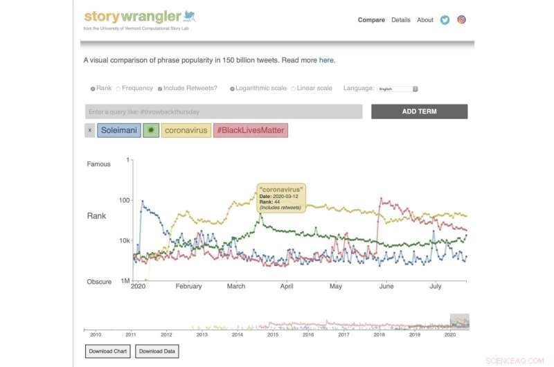 Storywrangler: AI Tool Analyzes Social Media to Predict Global Events