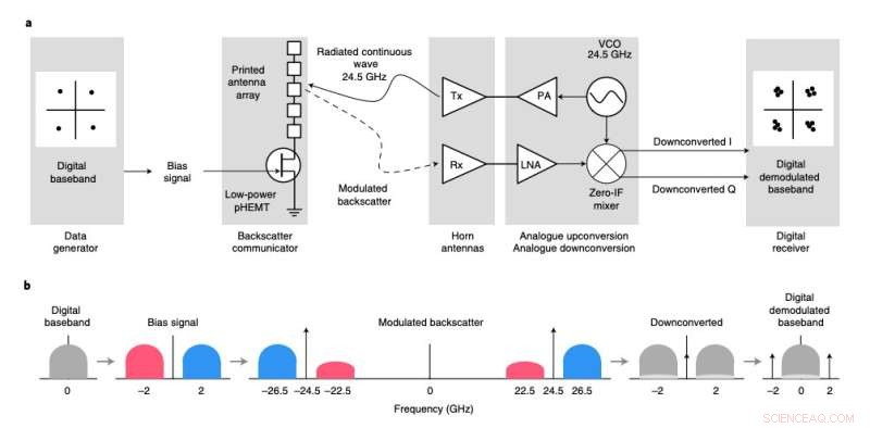 Millimeter-Wave Modulator & Antenna Array for IoT Backscatter Communications - Research Breakthrough